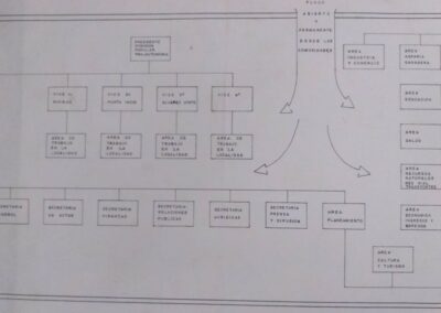 Organigrama de la composición de la nueva municipalidad. MHPI.